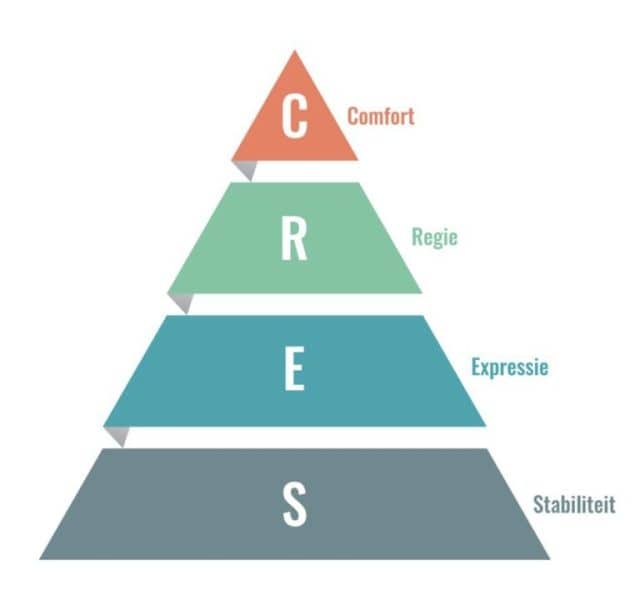 CRES-model diagram voor coaching en persoonlijke groei.