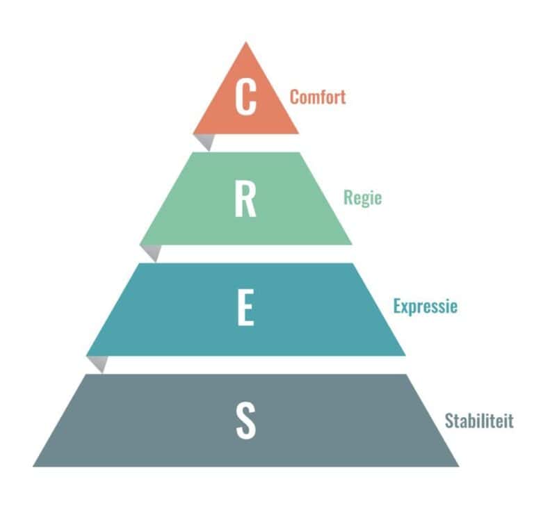 CRES-model diagram voor coaching en persoonlijke groei.